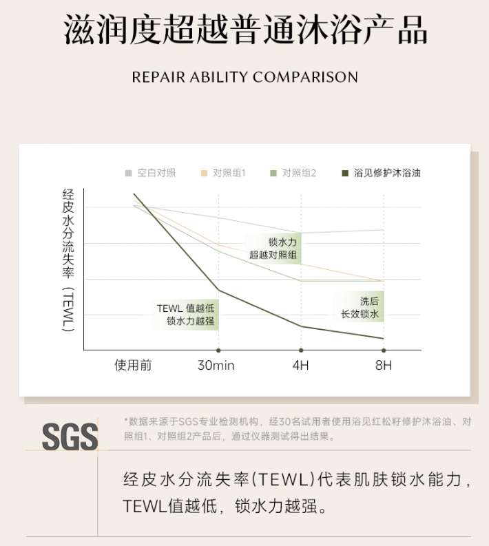 Tiktok/Douyin Hot BATHFEEL Red Pine Seed Repair Bath Oil 300ml【Tiktok抖音爆款】浴见红松籽修护沐浴油