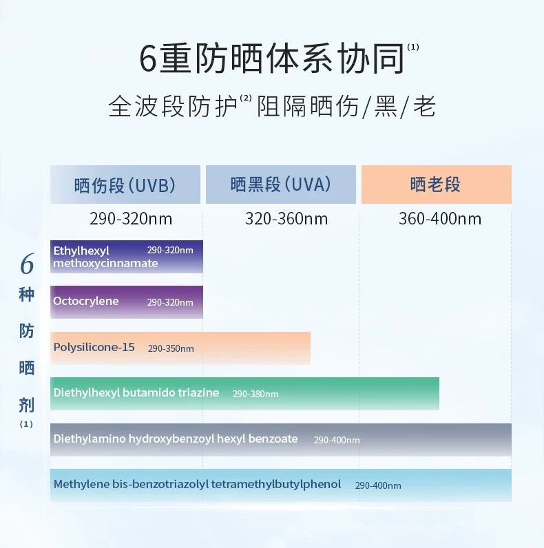 Tiktok/Douyin Hot Voolga Water Feeling Clear Sunscreen Emulsion SPF50 PA+++ 50g【Tiktok抖音爆款】敷尔佳水感清透防晒乳